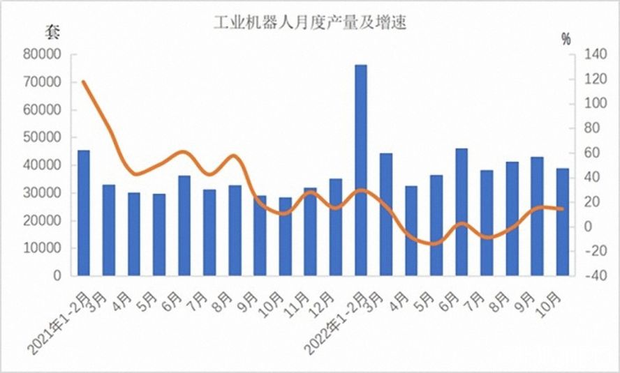 工業(yè)機(jī)器人362568套，下降3.2%