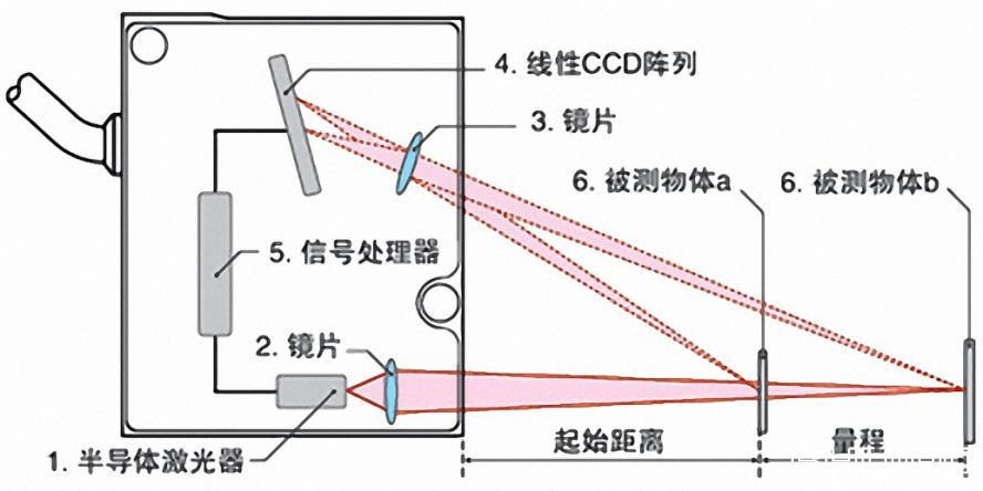 激光測距